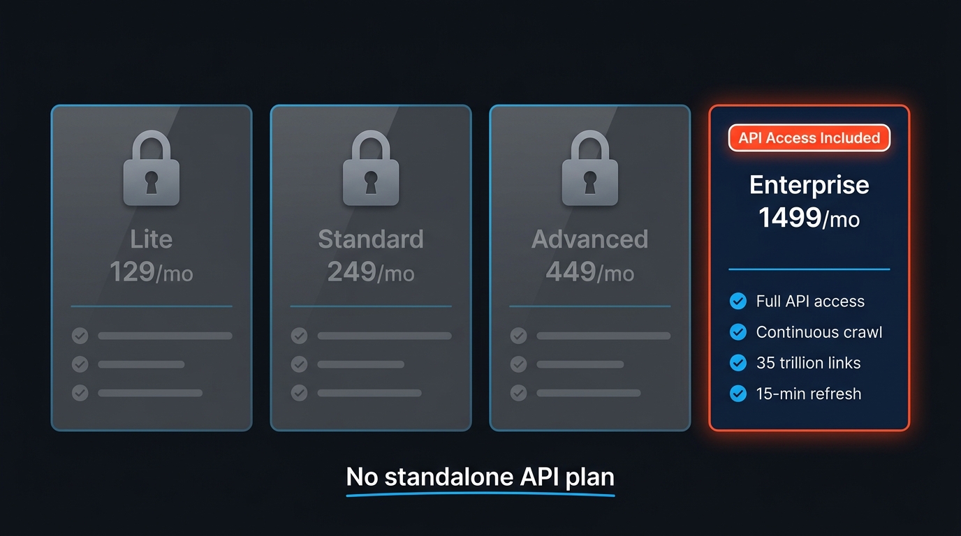 Ahrefs Enterprise pricing tier showing $1,499/mo with API access included, while Lite, Standard, and Advanced tiers are locked behind no-API labels