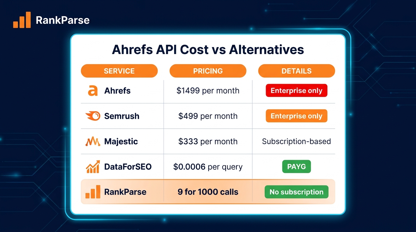 Ahrefs API cost vs alternatives: Ahrefs $1,499/mo, Semrush $499.95/mo, Majestic $333/mo, DataForSEO pay-as-you-go, RankParse $9 for 1,000 calls with no subscription