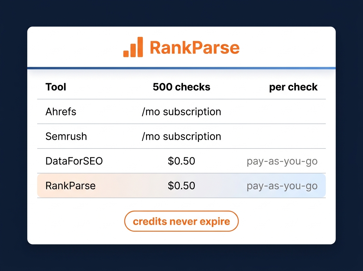 Cost comparison card: 500 domain checks costs $1,499/mo on Ahrefs, $499/mo on Semrush, $0.50 on DataForSEO, and $5 on RankParse, where credits never expire