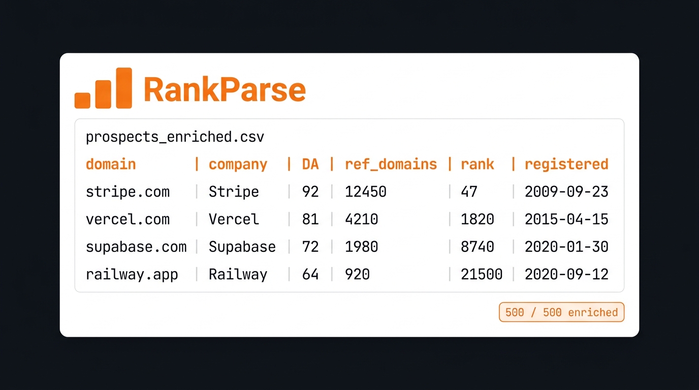 Enriched prospects CSV table showing domain, company name, domain authority, referring domains count, popularity rank, and registration date columns