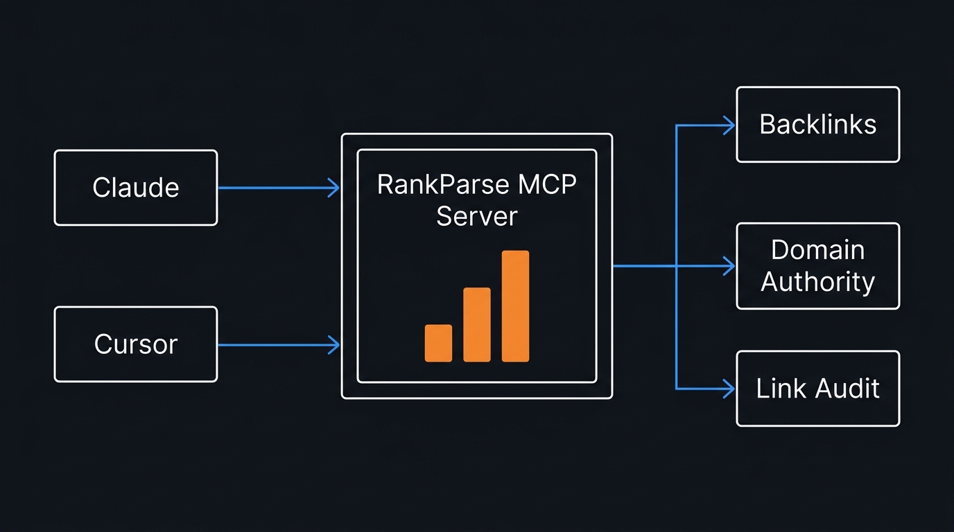 RankParse MCP server diagram showing Claude and Cursor connecting to backlinks, domain-authority, and link-audit tools via azure blue lines on dark navy background