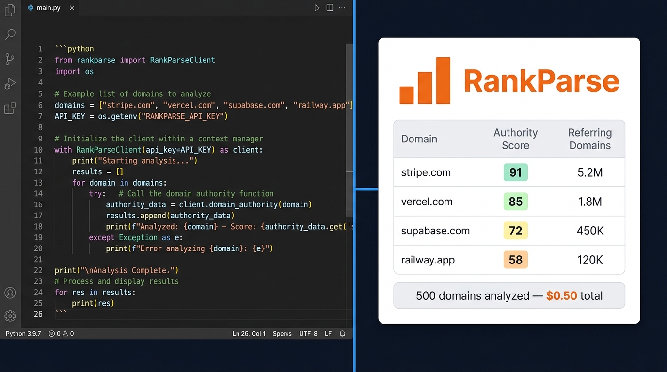 RankParse Python SDK running domain authority checks on 4 domains with results card showing authority scores, 500 domains analyzed for $0.50 total