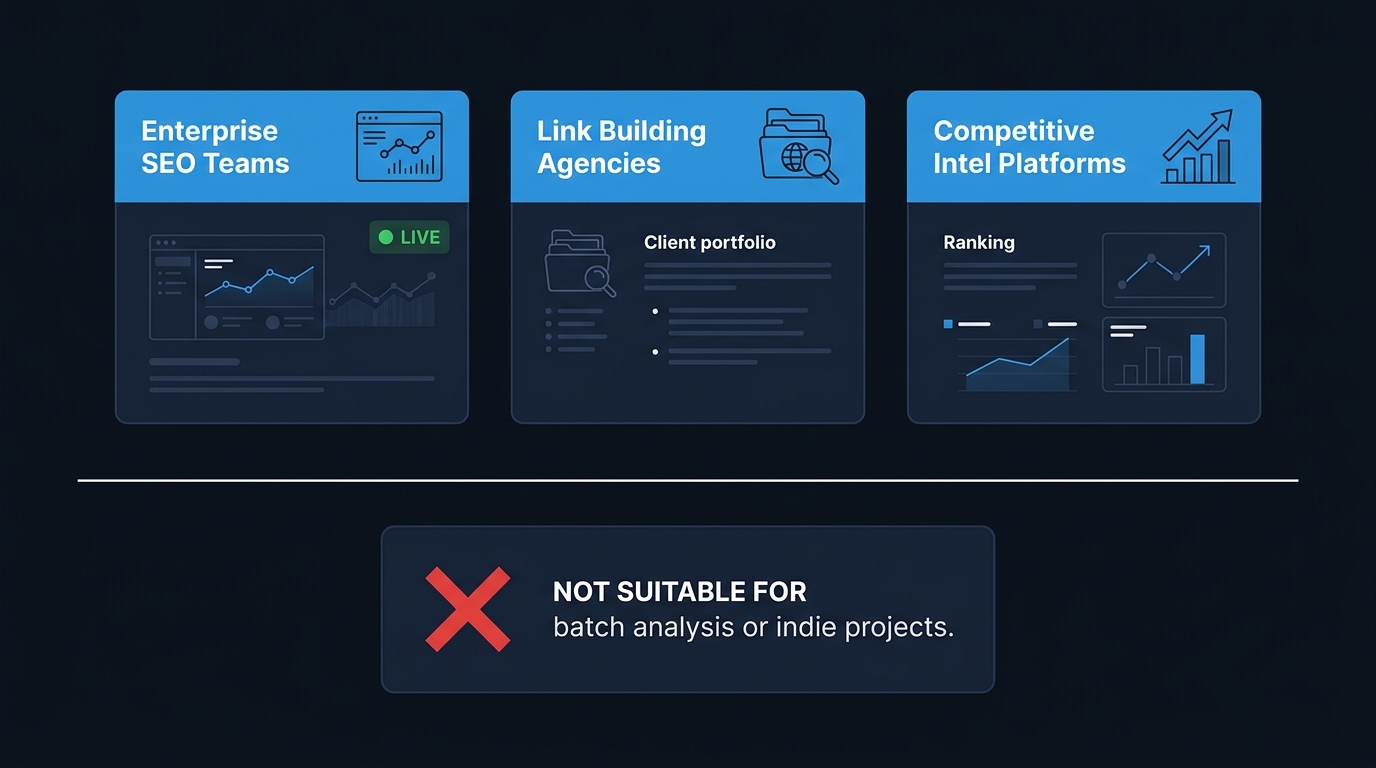 Three use case cards: Enterprise SEO Teams (live monitoring), Link Building Agencies (client portfolios), Competitive Intel Platforms, versus batch analysis and indie projects where live data is not needed
