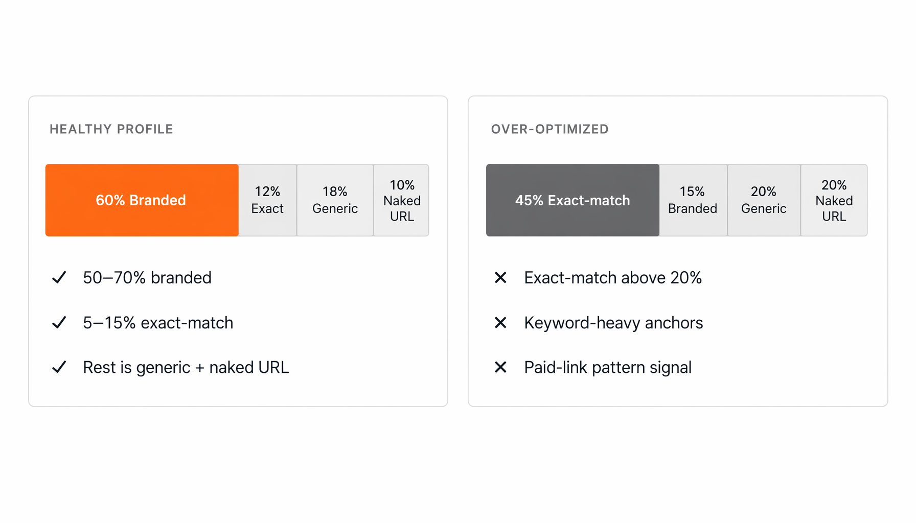 Comparison of a healthy anchor profile (60% branded, 12% exact, 18% generic) versus an over-optimized profile (45% exact-match) with warning signals