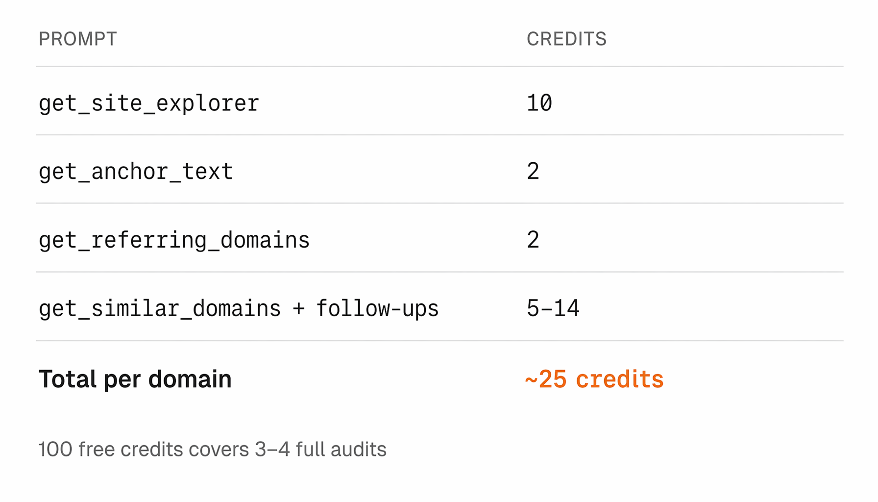 Credit cost breakdown by API call: get_site_explorer 10, get_anchor_text 2, get_referring_domains 2, get_similar_domains 5–14, total ~25 credits per domain