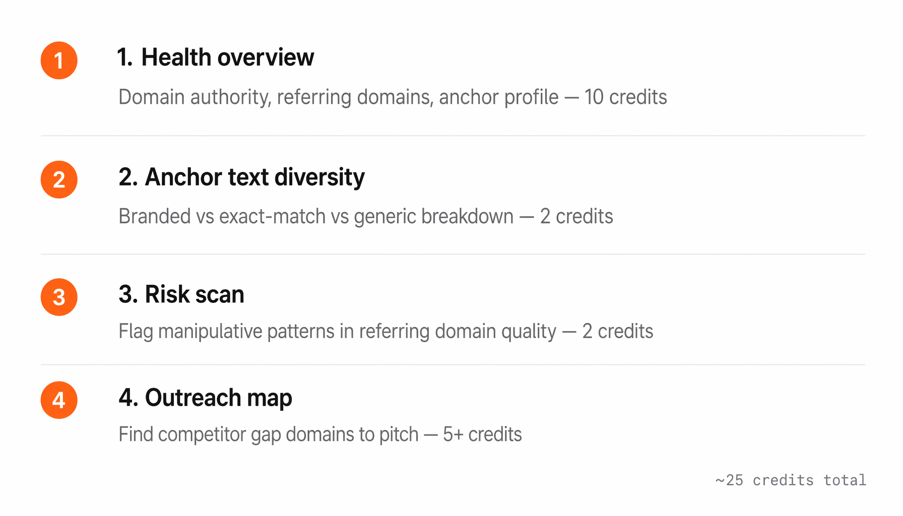 The four audit prompts with credit costs: Health overview 10 credits, Anchor text diversity 2 credits, Risk scan 2 credits, Outreach map 5+ credits, totalling ~25 credits