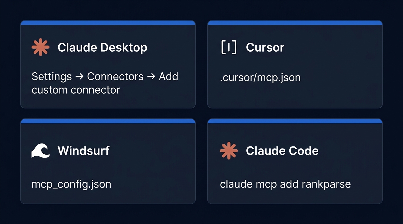 Four AI clients supporting MCP: Claude Desktop (Settings → Connectors), Cursor (.cursor/mcp.json), Windsurf (mcp_config.json), Claude Code (claude mcp add command)