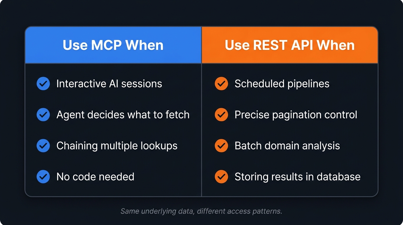 MCP vs REST API comparison: Use MCP for interactive AI sessions and chaining lookups; Use REST API for scheduled pipelines, batch analysis, and storing results