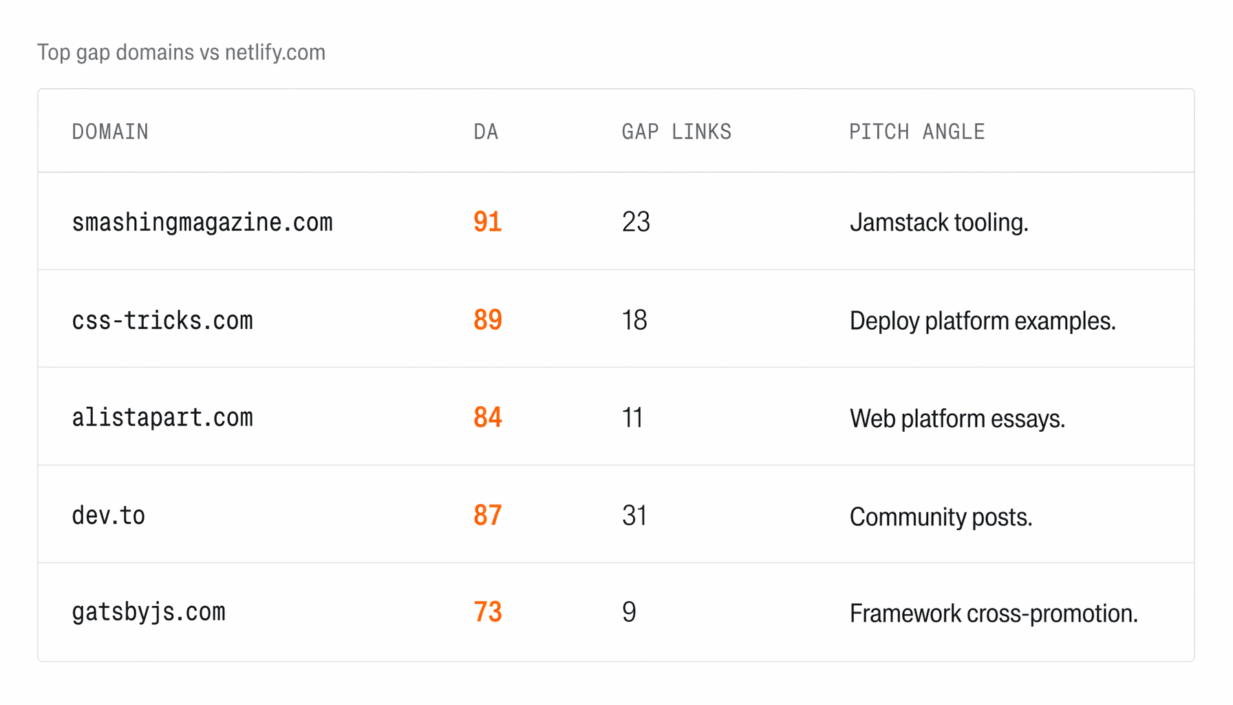 Top gap domains vs netlify.com in the 60–80 DA band: smashingmagazine.com DA 91, css-tricks.com DA 89, alistapart.com DA 84, dev.to DA 87, gatsbyjs.com DA 73