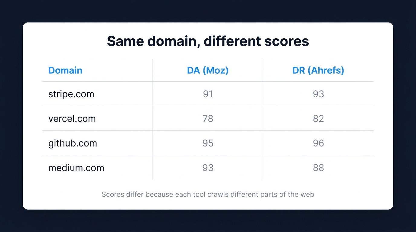 Same domain, different scores: DA vs DR comparison table for stripe.com, vercel.com, github.com, medium.com