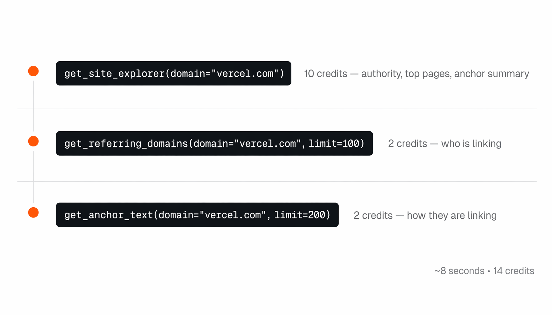The three API calls Claude makes: get_site_explorer for authority and anchor summary, get_referring_domains for who is linking, get_anchor_text for how they are linking, at 14 credits total in ~8 seconds