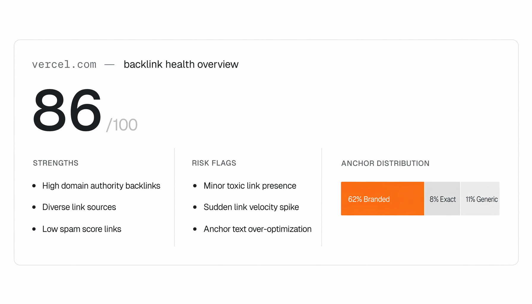 Backlink health overview card for vercel.com: score 86/100, strengths including high DA backlinks and diverse link sources, risk flags for minor toxic links and anchor over-optimization, anchor distribution showing 62% branded