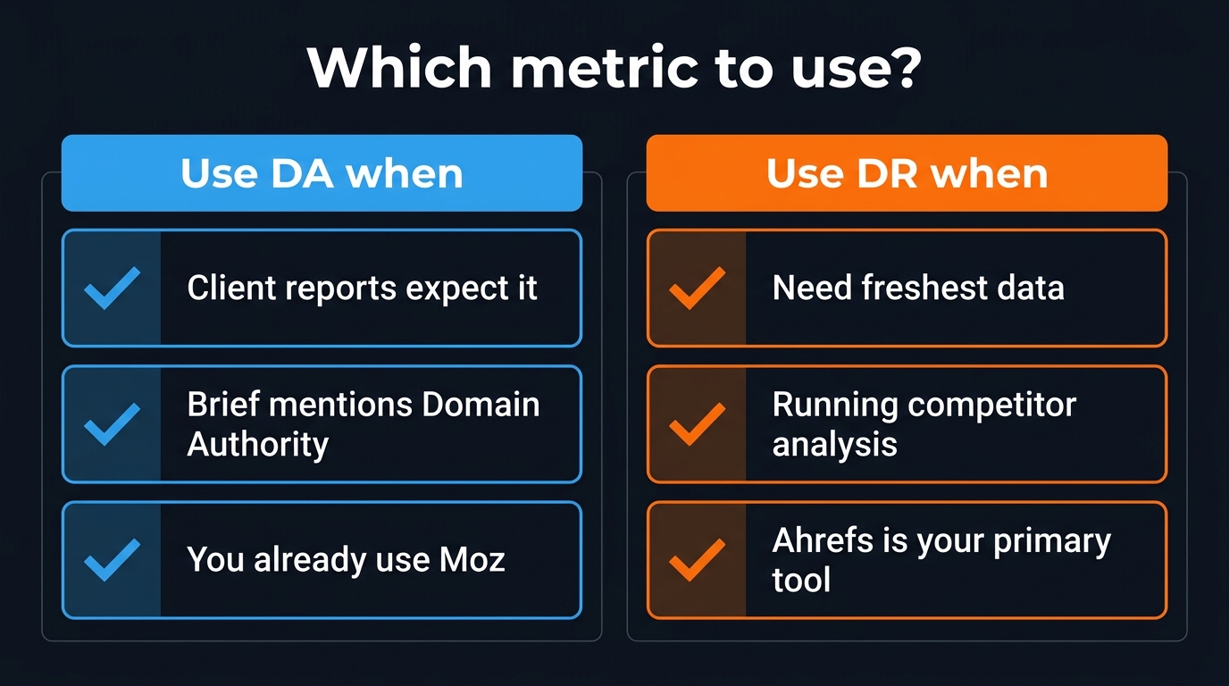 Decision guide: Use DA when (client reports, Moz tooling) vs Use DR when (competitor analysis, Ahrefs, freshness matters)