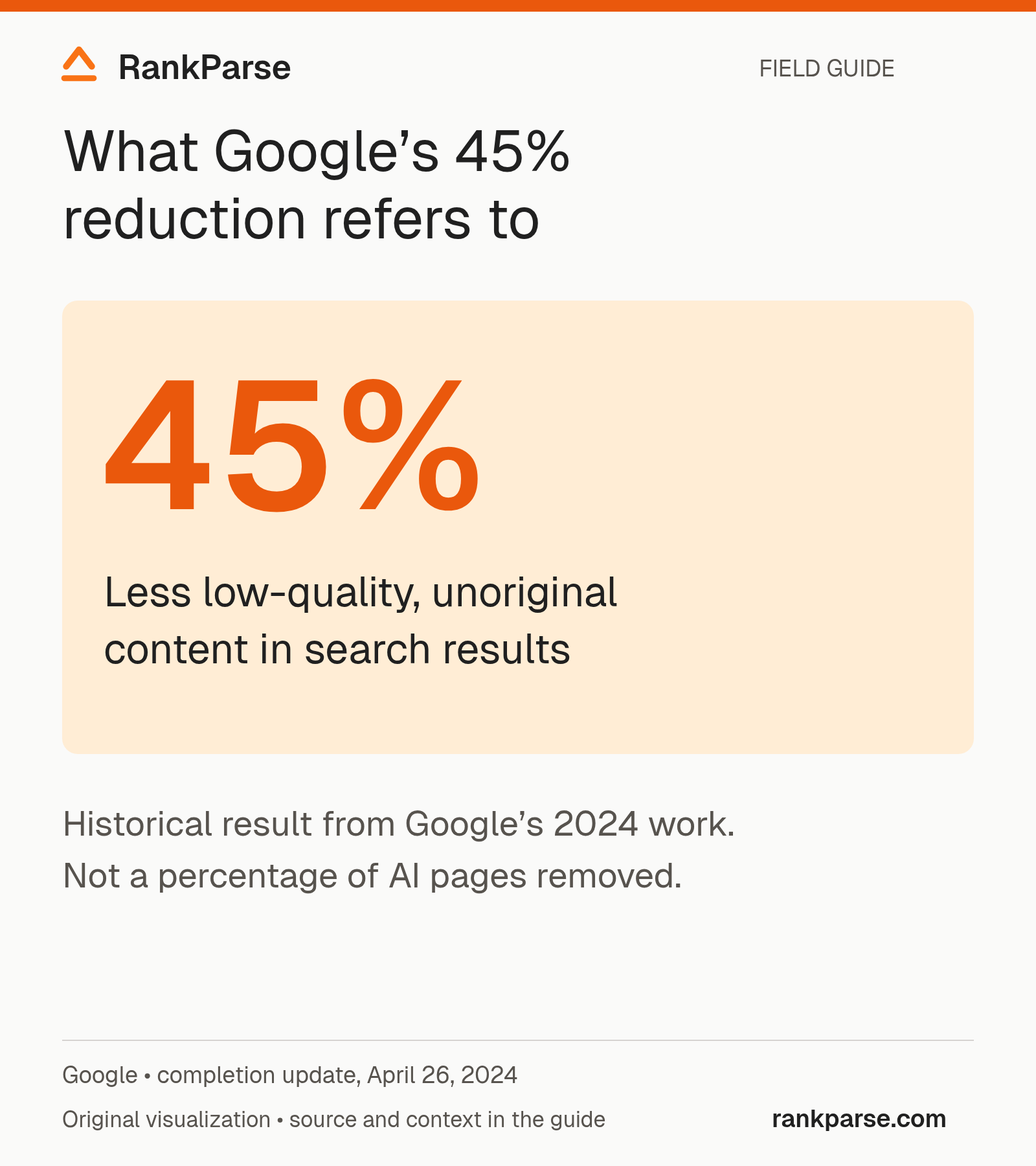 Google reported 45% less low-quality, unoriginal content in search results after its March 2024 work; this does not measure the share of AI pages removed.