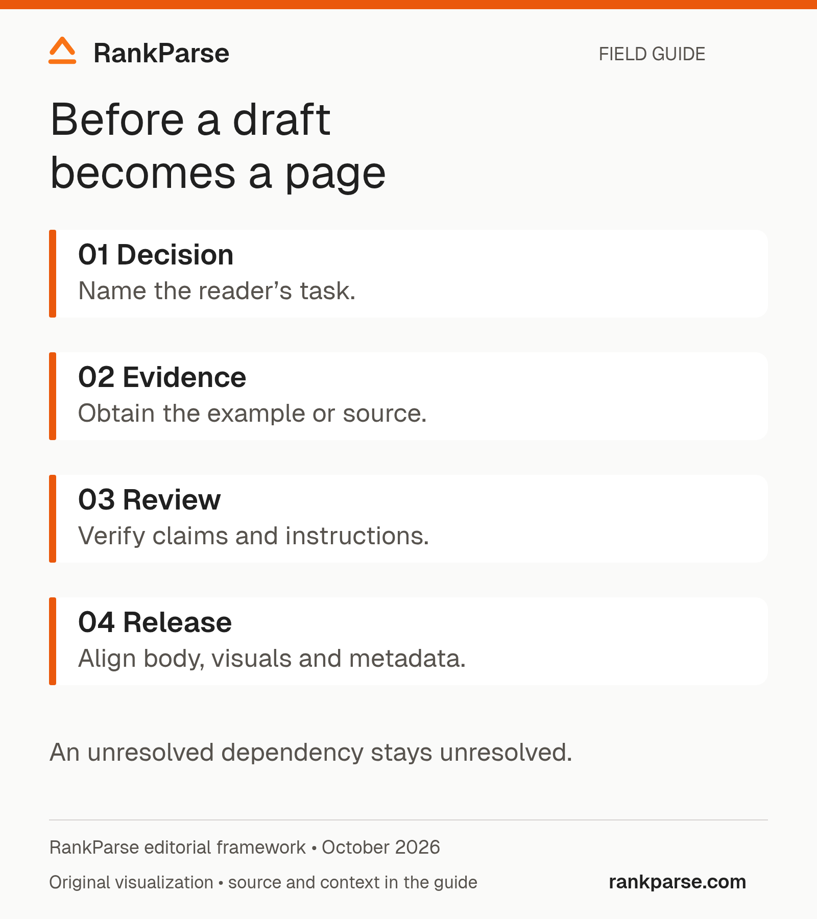 Four editorial release gates: define the reader decision, obtain evidence, review claims and instructions, then align the body, visuals and metadata before publishing.
