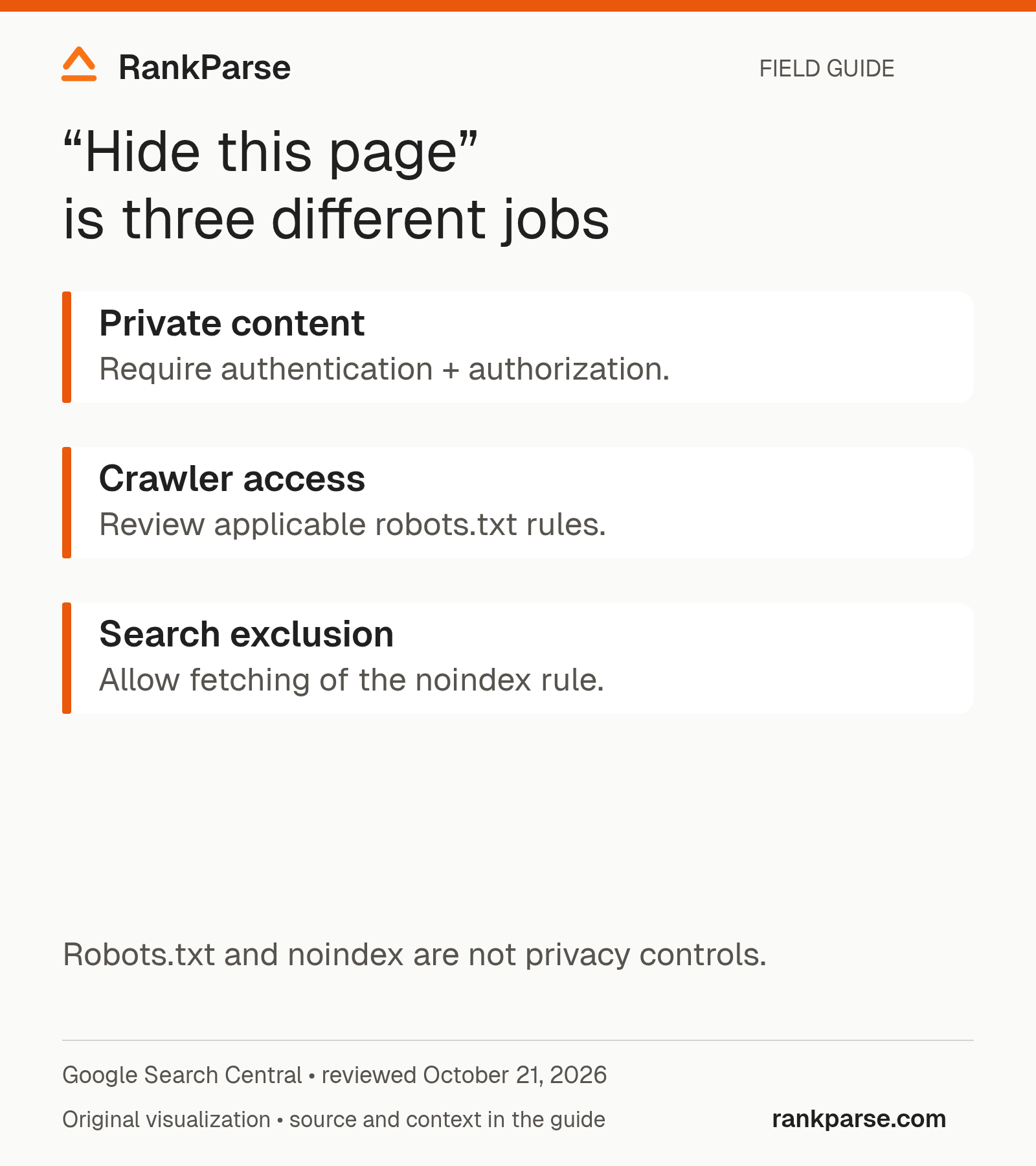 Use authentication and authorization for private content, robots.txt for crawler access, and a fetchable noindex instruction for search exclusion. Robots.txt and noindex do not make content private.