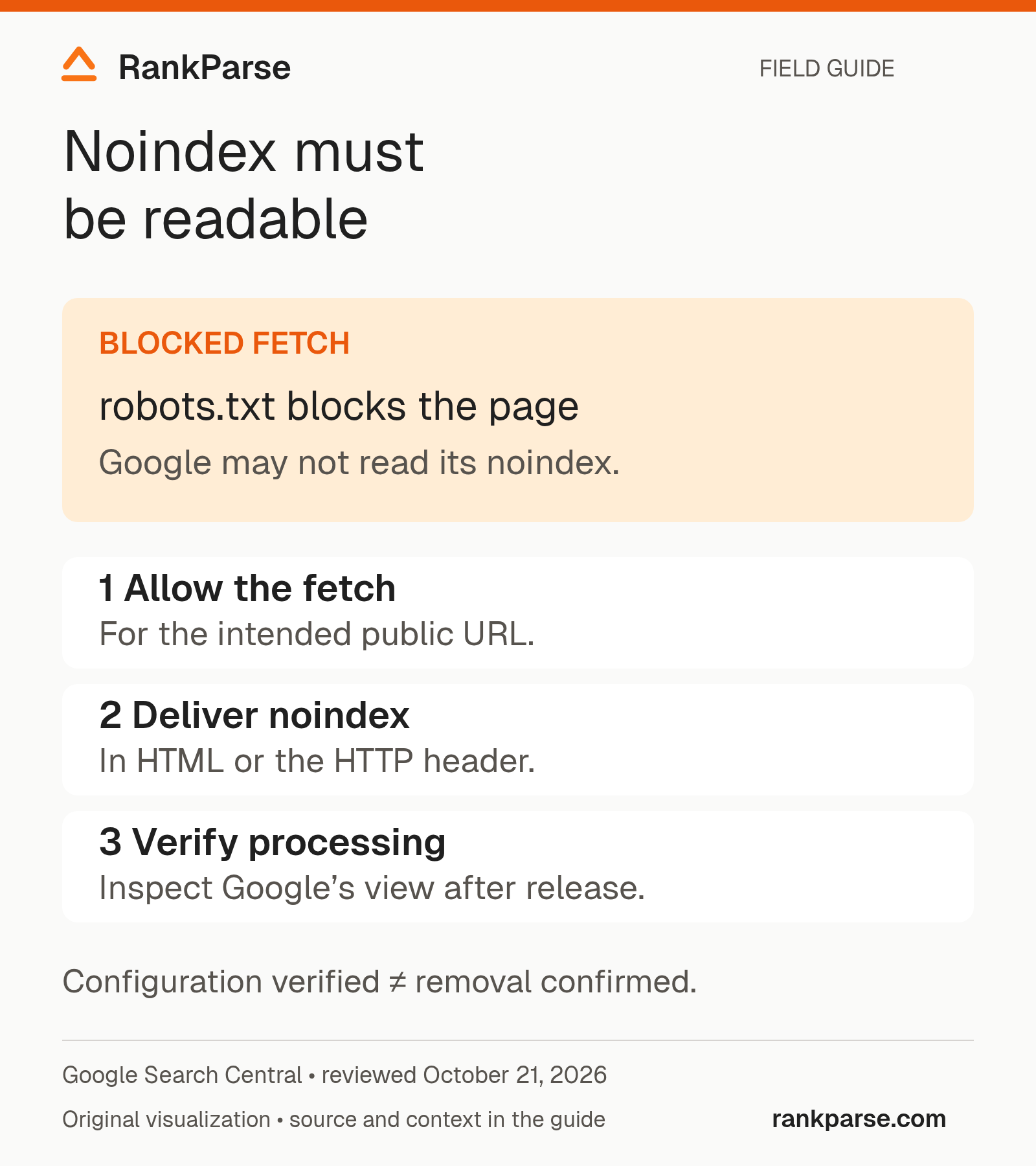 For a public page, a robots block can stop Google from reading noindex. Allowing the fetch lets Google read the instruction; processing and removal still require verification.